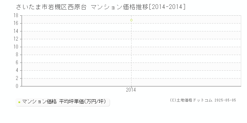 さいたま市岩槻区西原台のマンション価格推移グラフ 