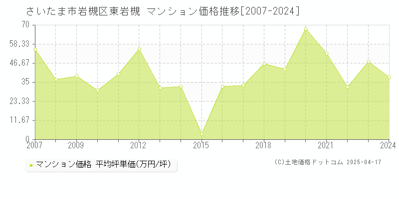 さいたま市岩槻区東岩槻のマンション取引価格推移グラフ 