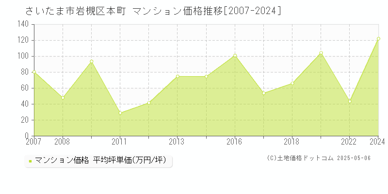 本町(さいたま市岩槻区)のマンション価格推移グラフ(坪単価)[2007-2024年]
