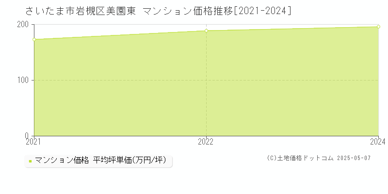 美園東(さいたま市岩槻区)のマンション価格推移グラフ(坪単価)[2021-2024年]
