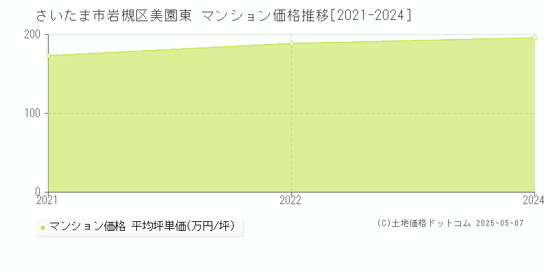 さいたま市岩槻区美園東のマンション価格推移グラフ 