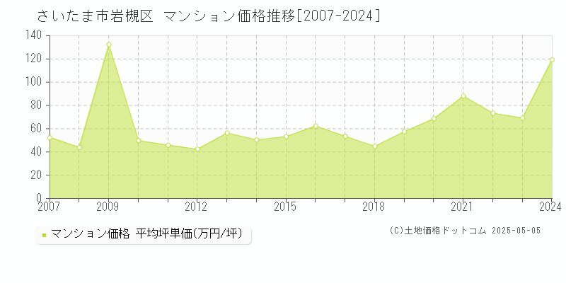 さいたま市岩槻区(埼玉県)のマンション価格推移グラフ(坪単価)[2007-2024年]