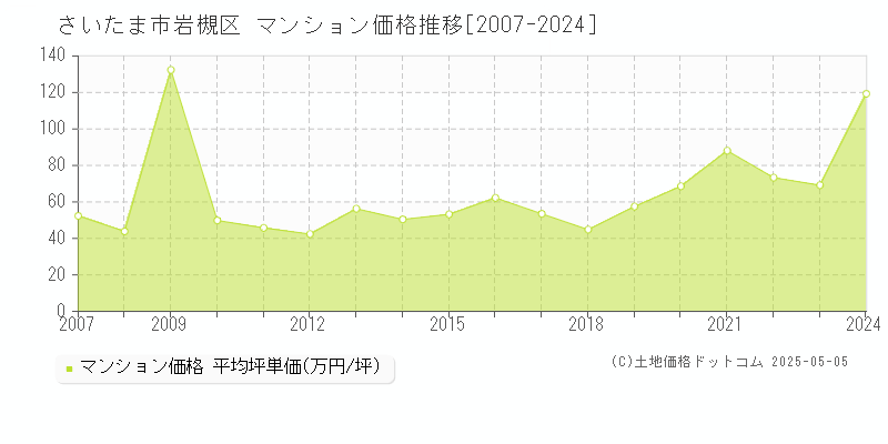 さいたま市岩槻区のマンション価格推移グラフ 