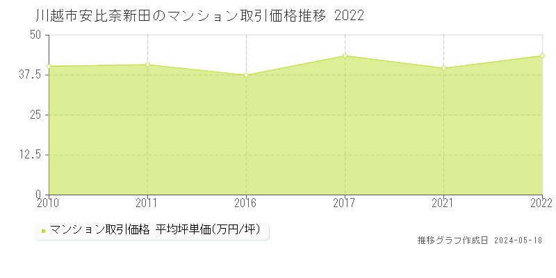 川越市安比奈新田のマンション取引事例推移グラフ 