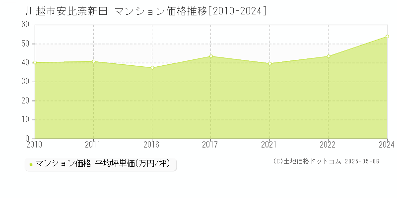 安比奈新田(川越市)のマンション価格推移グラフ(坪単価)[2010-2024年]