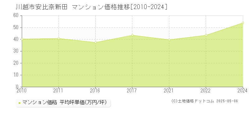 川越市安比奈新田のマンション取引事例推移グラフ 