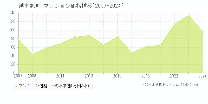 川越市旭町のマンション価格推移グラフ 