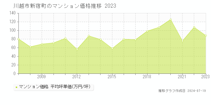 川越市新宿町のマンション取引価格推移グラフ 