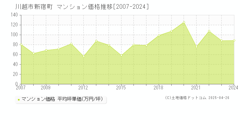 川越市新宿町のマンション取引価格推移グラフ 