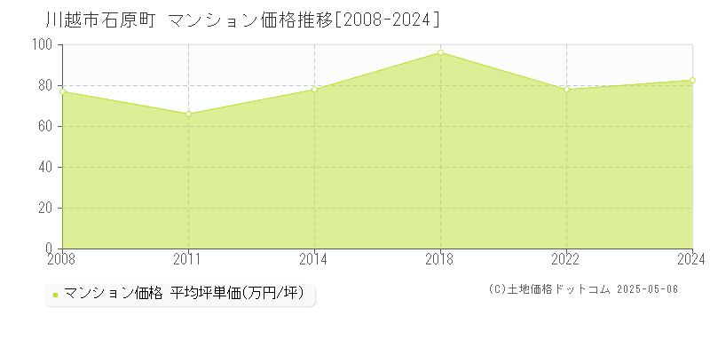 石原町(川越市)のマンション価格推移グラフ(坪単価)[2008-2024年]