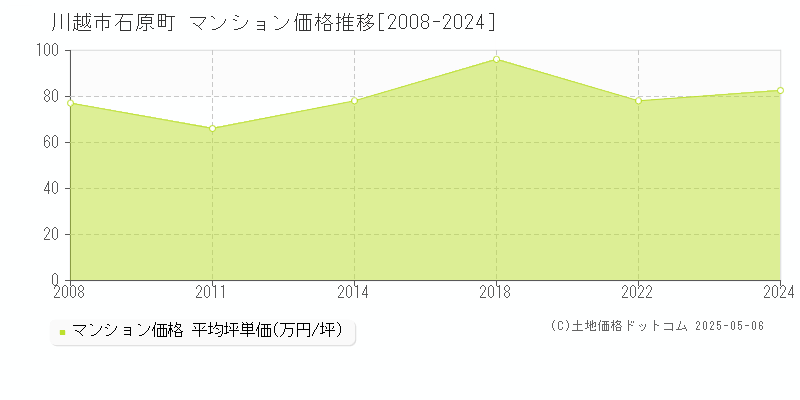 川越市石原町のマンション価格推移グラフ 