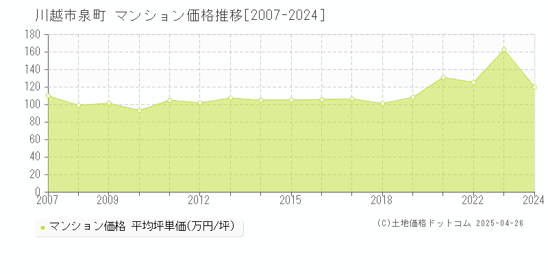 川越市泉町のマンション価格推移グラフ 