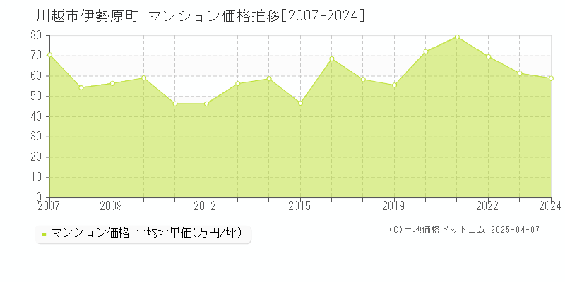 川越市伊勢原町のマンション価格推移グラフ 