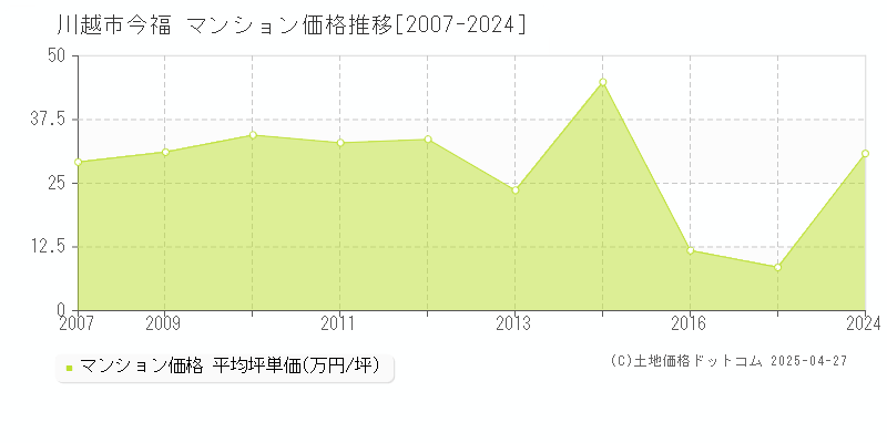 川越市今福のマンション価格推移グラフ 