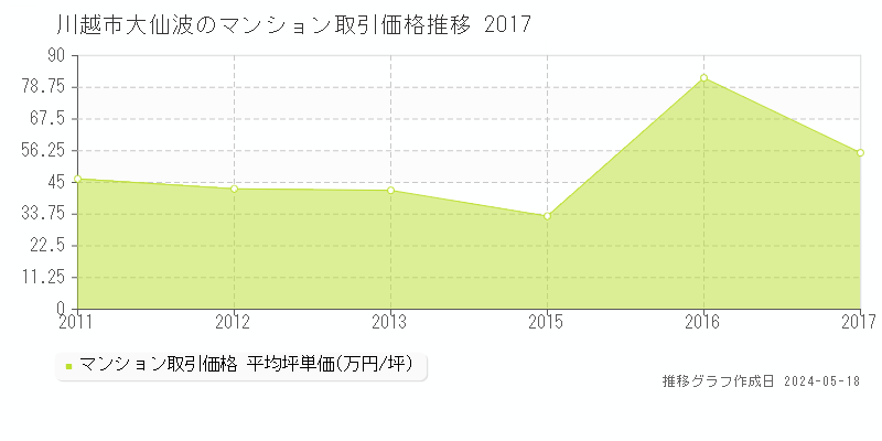 川越市大仙波のマンション取引事例推移グラフ 