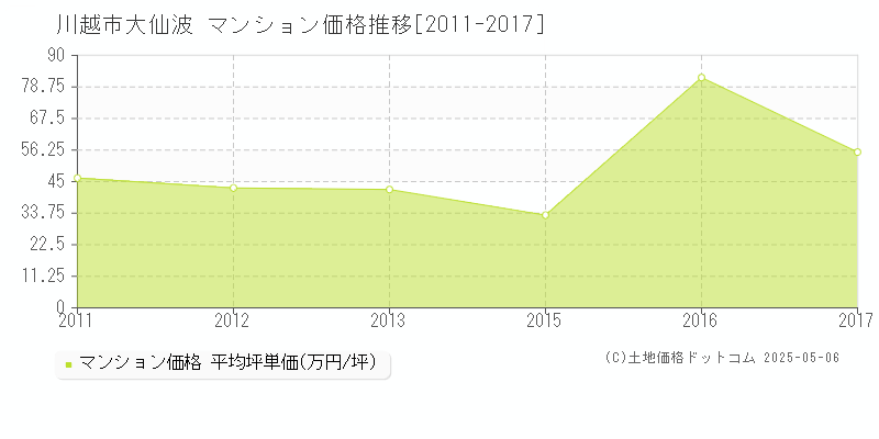 大仙波(川越市)のマンション価格推移グラフ(坪単価)[2011-2017年]