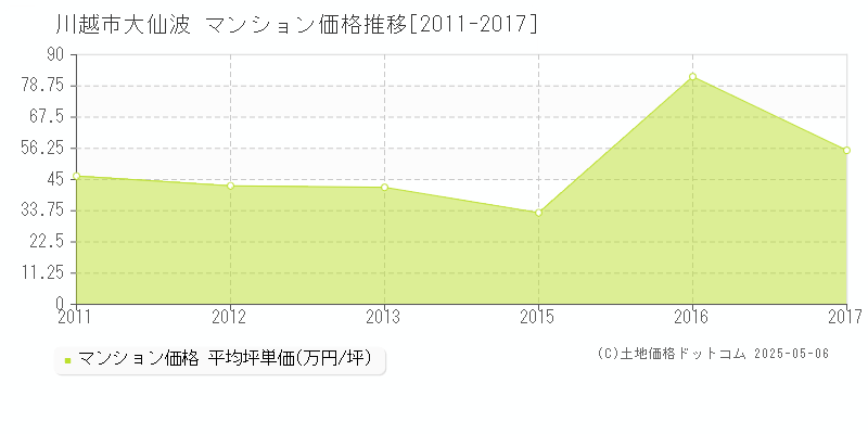 川越市大仙波のマンション取引事例推移グラフ 