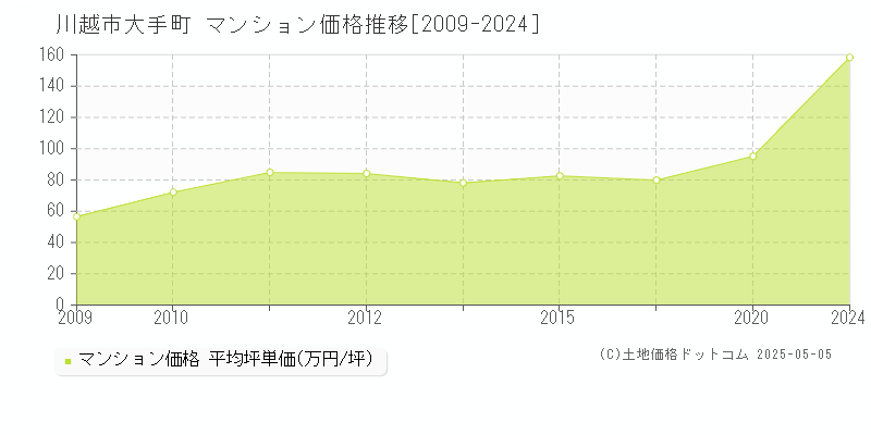 大手町(川越市)のマンション価格推移グラフ(坪単価)[2009-2024年]