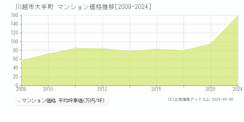 川越市大手町のマンション取引事例推移グラフ 