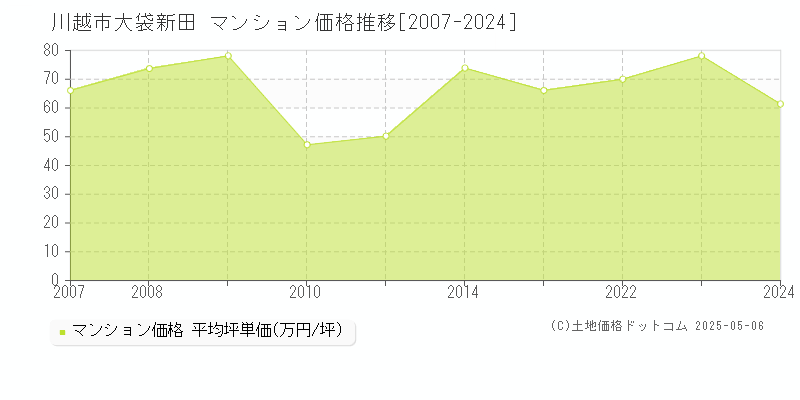 大袋新田(川越市)のマンション価格推移グラフ(坪単価)[2007-2024年]