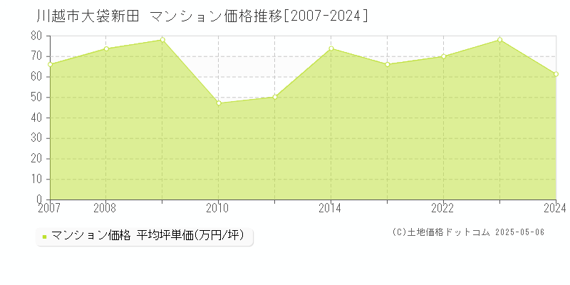 川越市大袋新田のマンション取引事例推移グラフ 