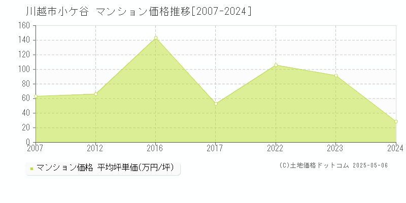 小ケ谷(川越市)のマンション価格推移グラフ(坪単価)[2007-2024年]