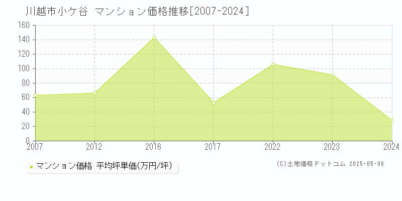 川越市小ケ谷のマンション価格推移グラフ 