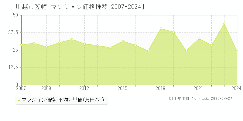 川越市笠幡のマンション価格推移グラフ 