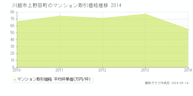川越市上野田町のマンション価格推移グラフ 