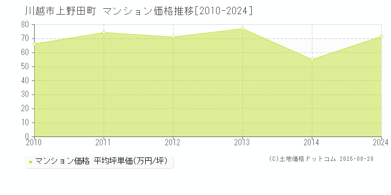 上野田町(川越市)のマンション価格推移グラフ(坪単価)[2010-2024年]