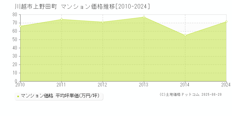 川越市上野田町のマンション取引事例推移グラフ 