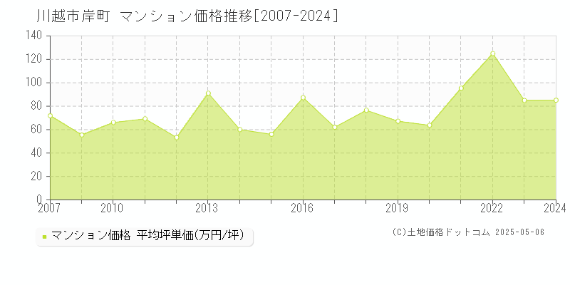 岸町(川越市)のマンション価格推移グラフ(坪単価)[2007-2024年]