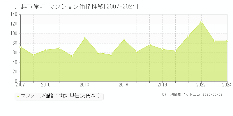 川越市岸町のマンション価格推移グラフ 