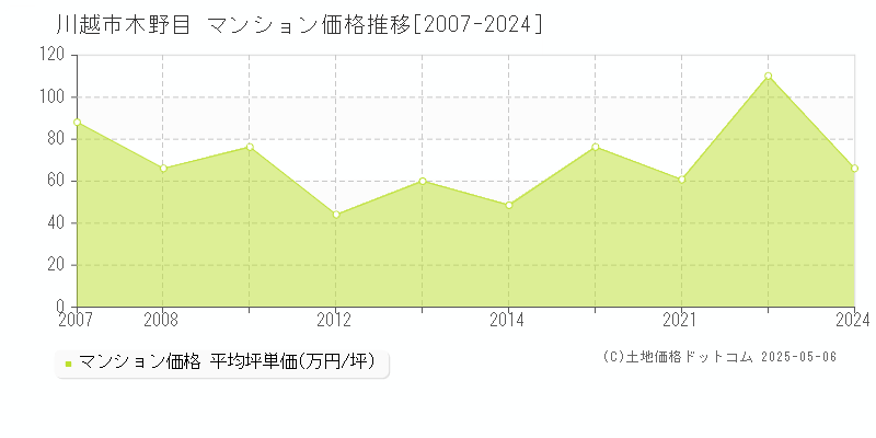 木野目(川越市)のマンション価格推移グラフ(坪単価)[2007-2024年]
