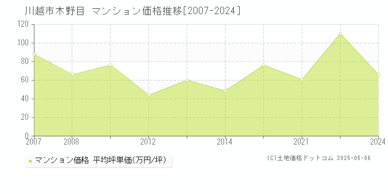 川越市木野目のマンション取引事例推移グラフ 