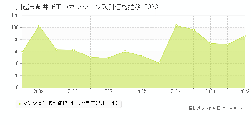 川越市鯨井新田のマンション価格推移グラフ 