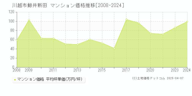 川越市鯨井新田のマンション価格推移グラフ 