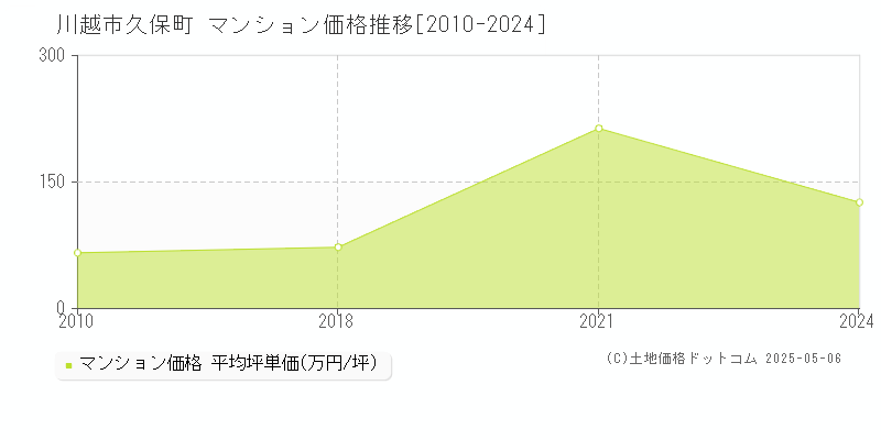 久保町(川越市)のマンション価格推移グラフ(坪単価)[2010-2024年]