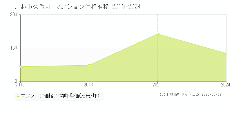 川越市久保町のマンション取引事例推移グラフ 