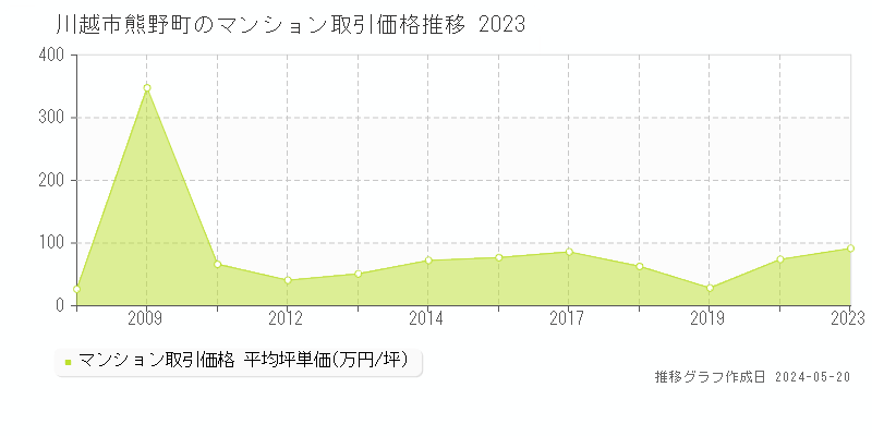 川越市熊野町のマンション取引事例推移グラフ 