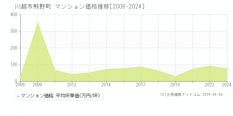 熊野町(川越市)のマンション価格推移グラフ(坪単価)[2008-2024年]