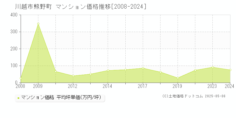 川越市熊野町のマンション価格推移グラフ 