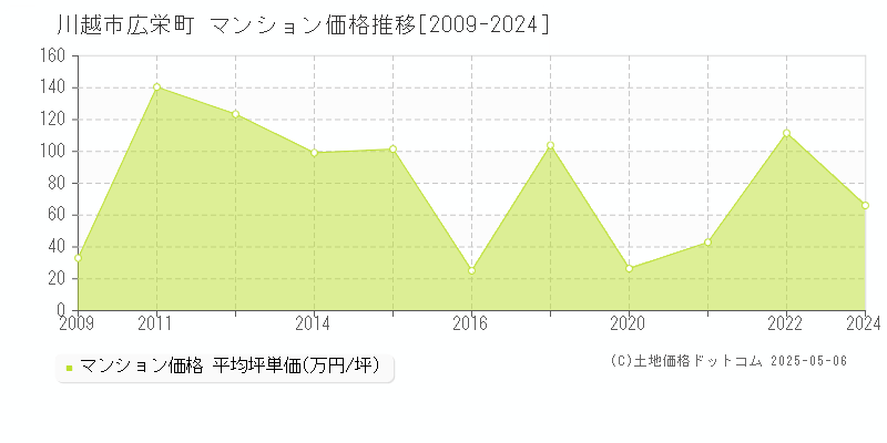 広栄町(川越市)のマンション価格推移グラフ(坪単価)[2009-2024年]