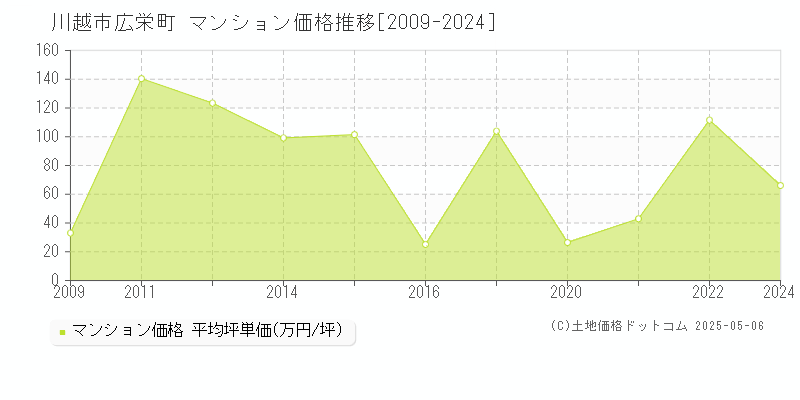 川越市広栄町のマンション取引事例推移グラフ 