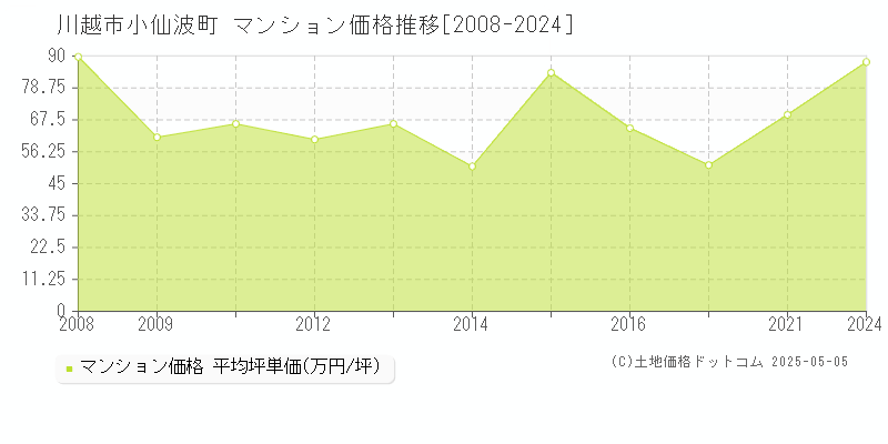 小仙波町(川越市)のマンション価格推移グラフ(坪単価)[2008-2024年]