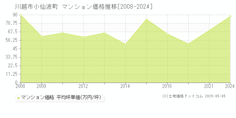 川越市小仙波町のマンション価格推移グラフ 