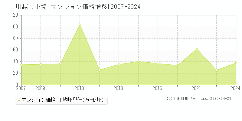 川越市小堤のマンション価格推移グラフ 