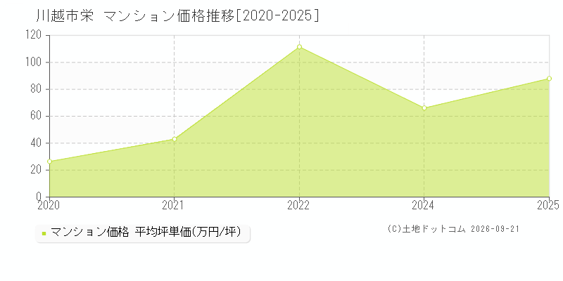 川越市栄のマンション価格推移グラフ(坪単価)[2020-2025年]