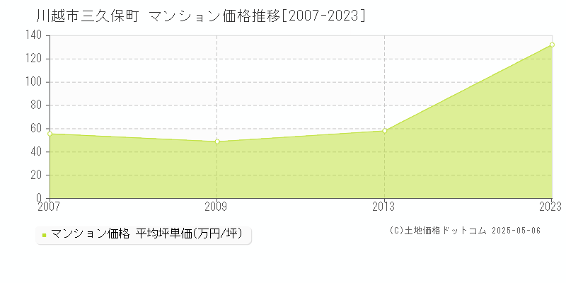 三久保町(川越市)のマンション価格推移グラフ(坪単価)[2007-2023年]