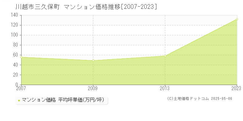 川越市三久保町のマンション取引事例推移グラフ 